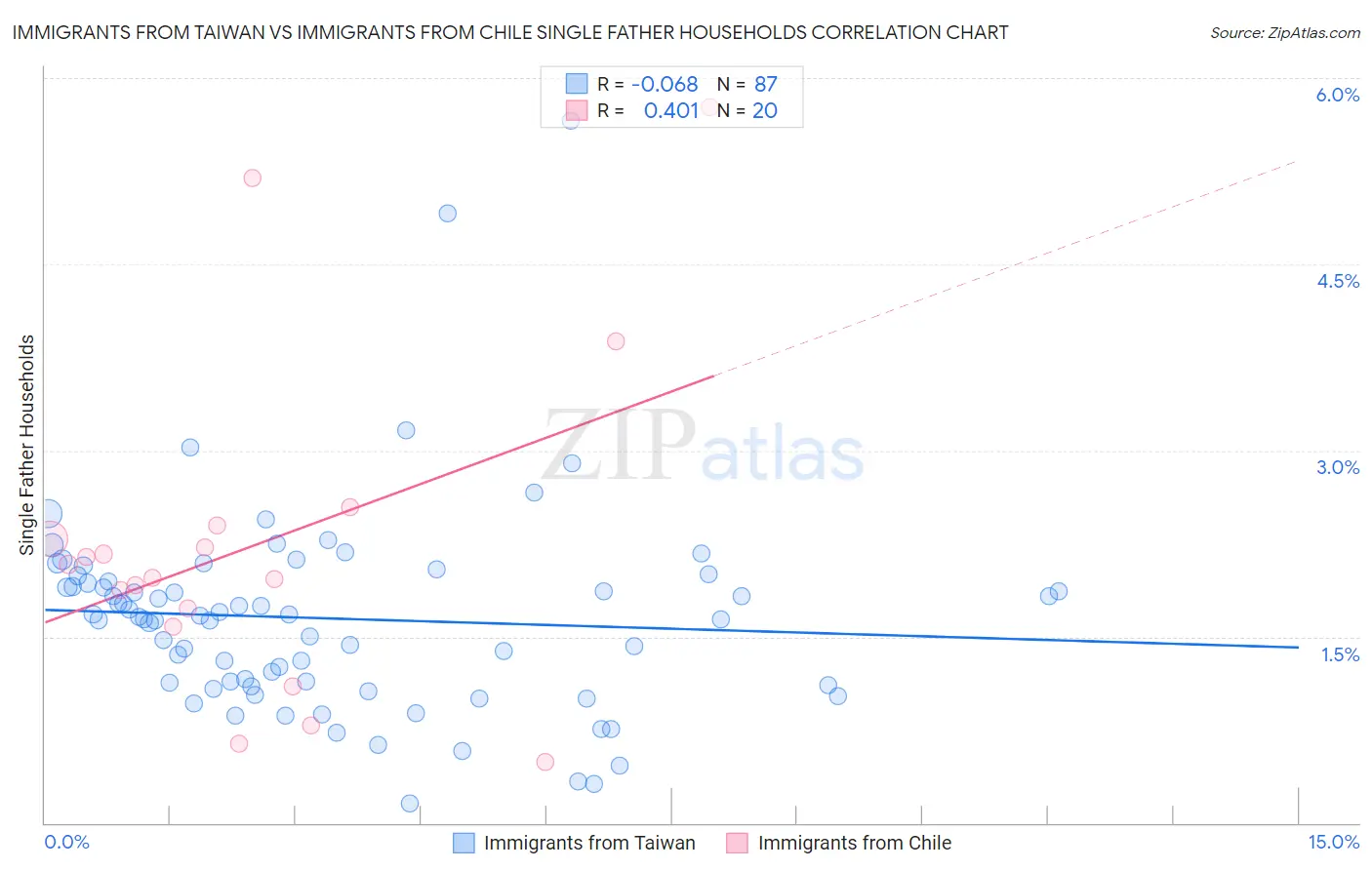 Immigrants from Taiwan vs Immigrants from Chile Single Father Households