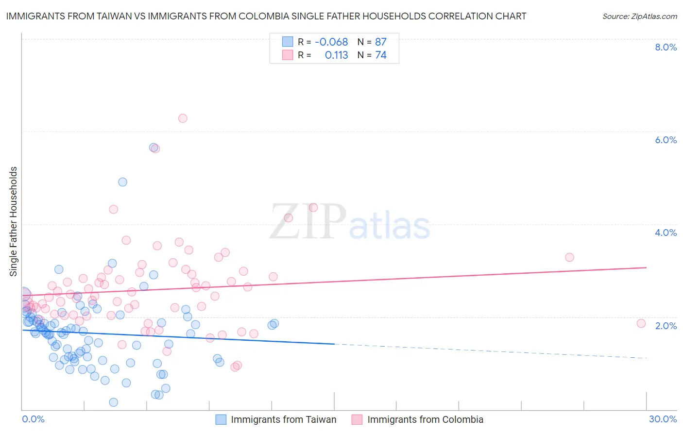 Immigrants from Taiwan vs Immigrants from Colombia Single Father Households