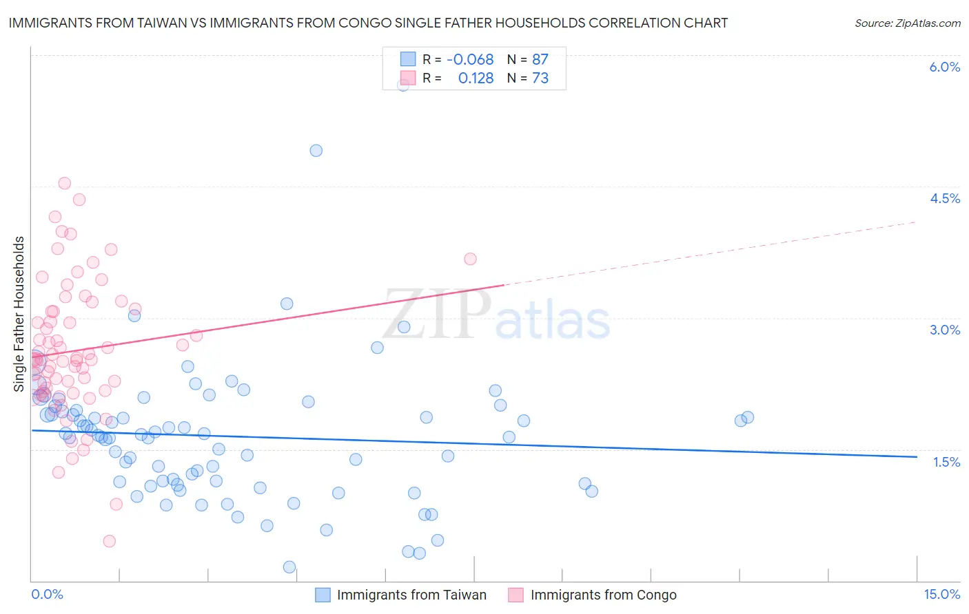 Immigrants from Taiwan vs Immigrants from Congo Single Father Households