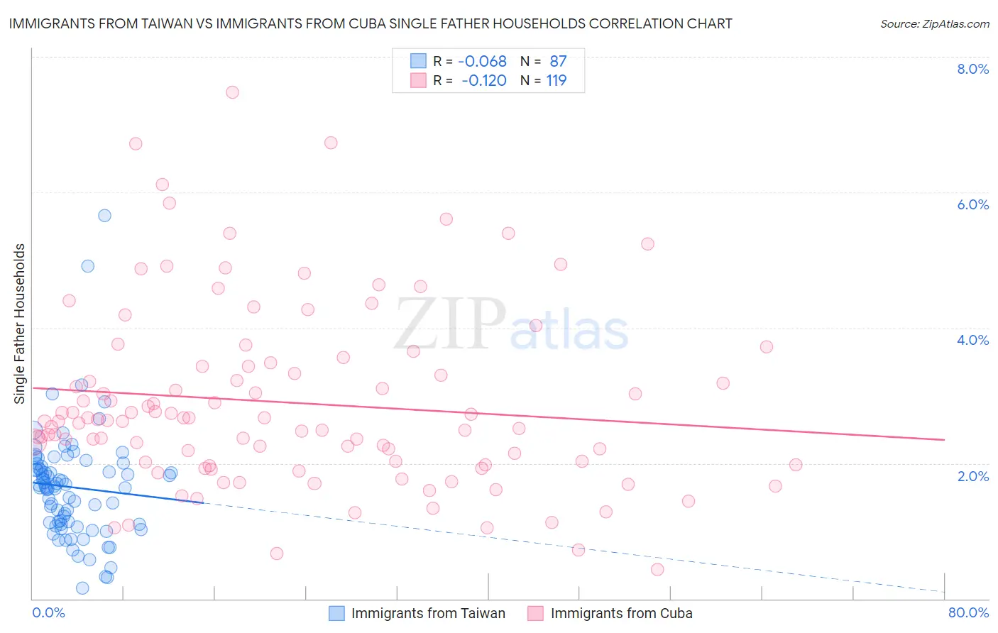 Immigrants from Taiwan vs Immigrants from Cuba Single Father Households