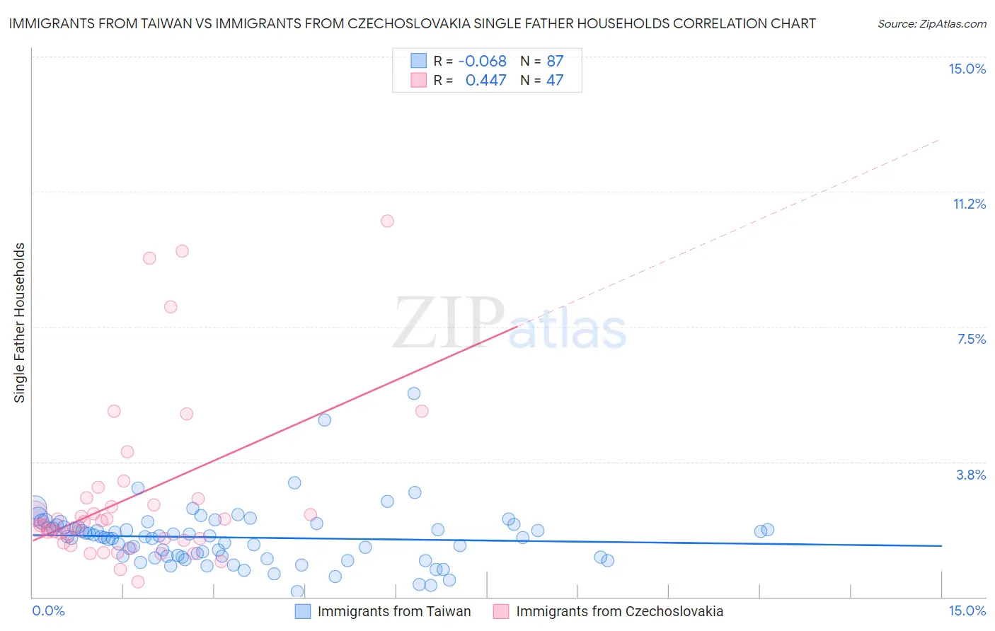 Immigrants from Taiwan vs Immigrants from Czechoslovakia Single Father Households