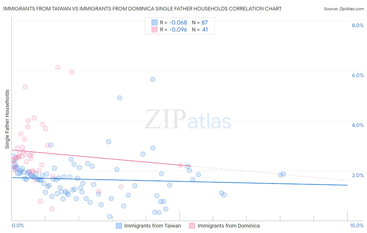 Immigrants from Taiwan vs Immigrants from Dominica Single Father Households