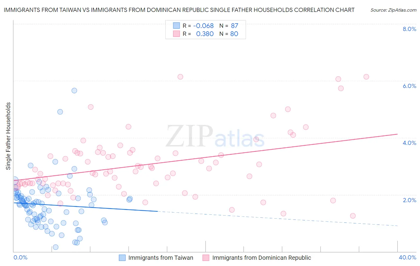 Immigrants from Taiwan vs Immigrants from Dominican Republic Single Father Households