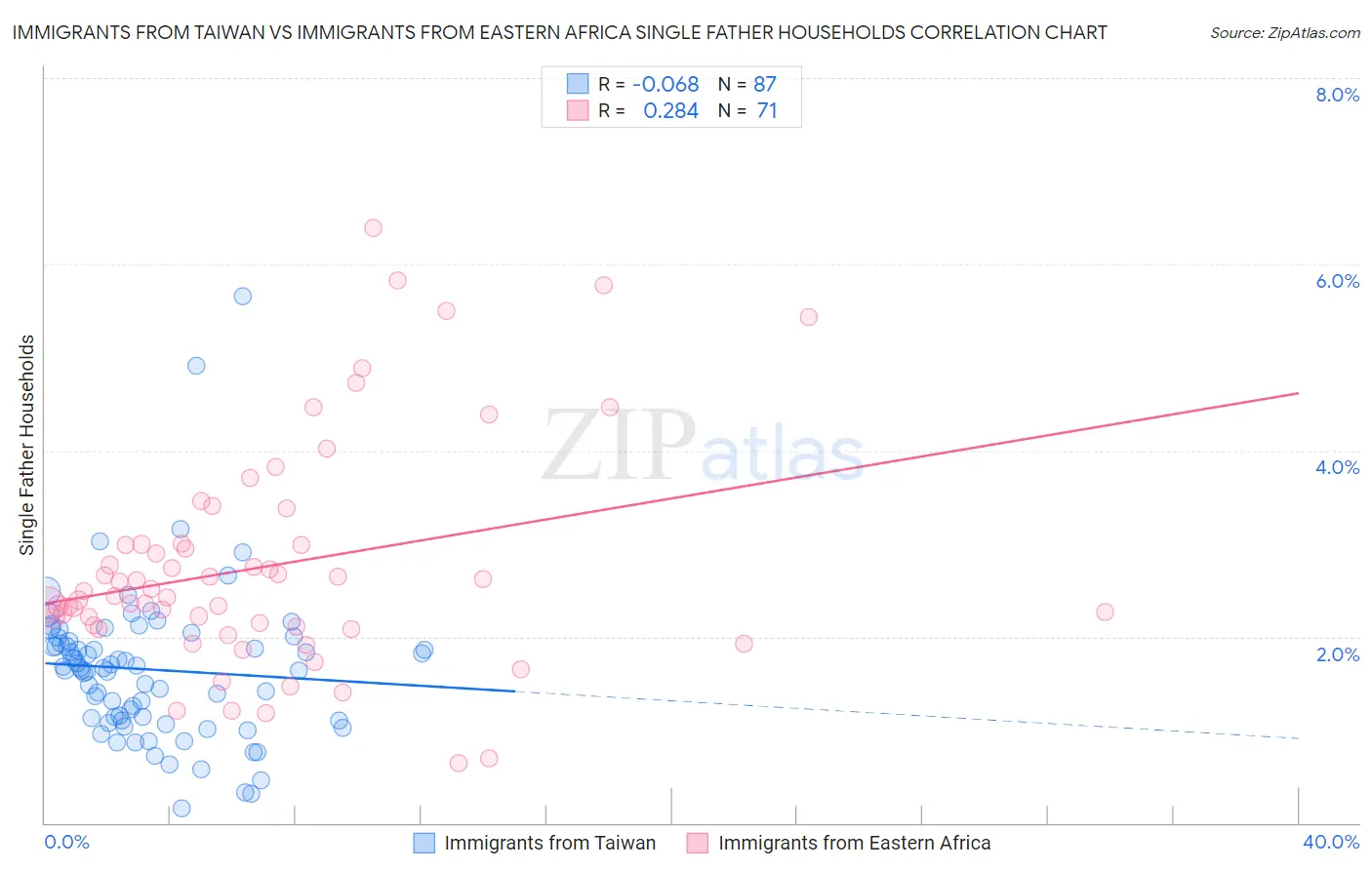Immigrants from Taiwan vs Immigrants from Eastern Africa Single Father Households