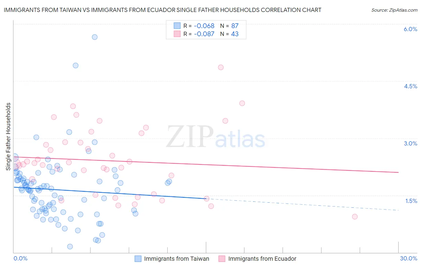Immigrants from Taiwan vs Immigrants from Ecuador Single Father Households
