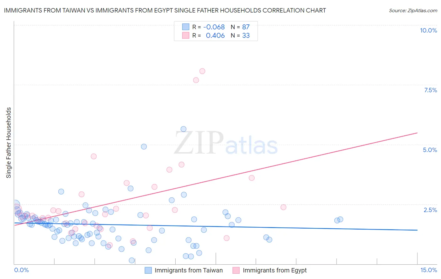 Immigrants from Taiwan vs Immigrants from Egypt Single Father Households