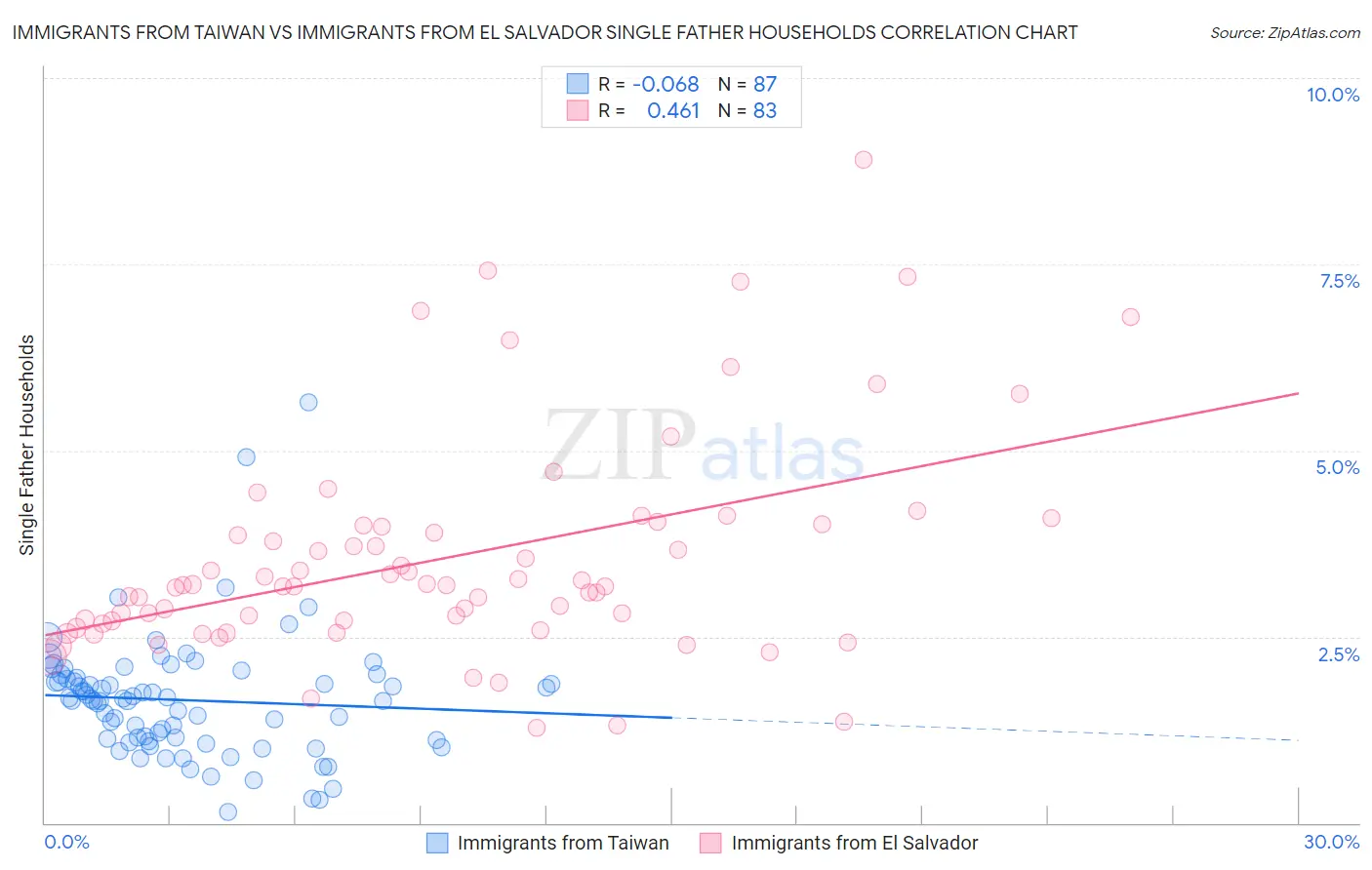 Immigrants from Taiwan vs Immigrants from El Salvador Single Father Households