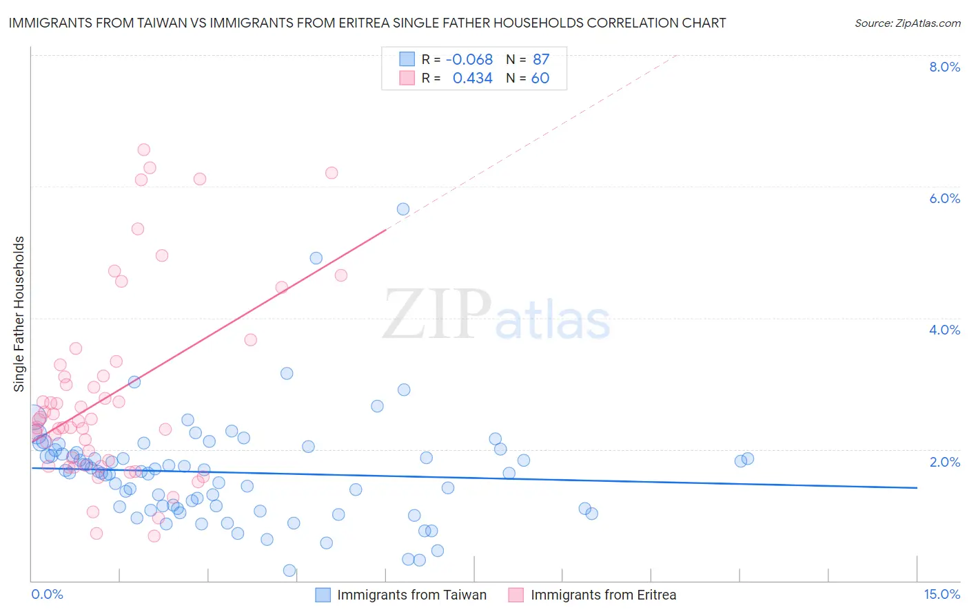 Immigrants from Taiwan vs Immigrants from Eritrea Single Father Households