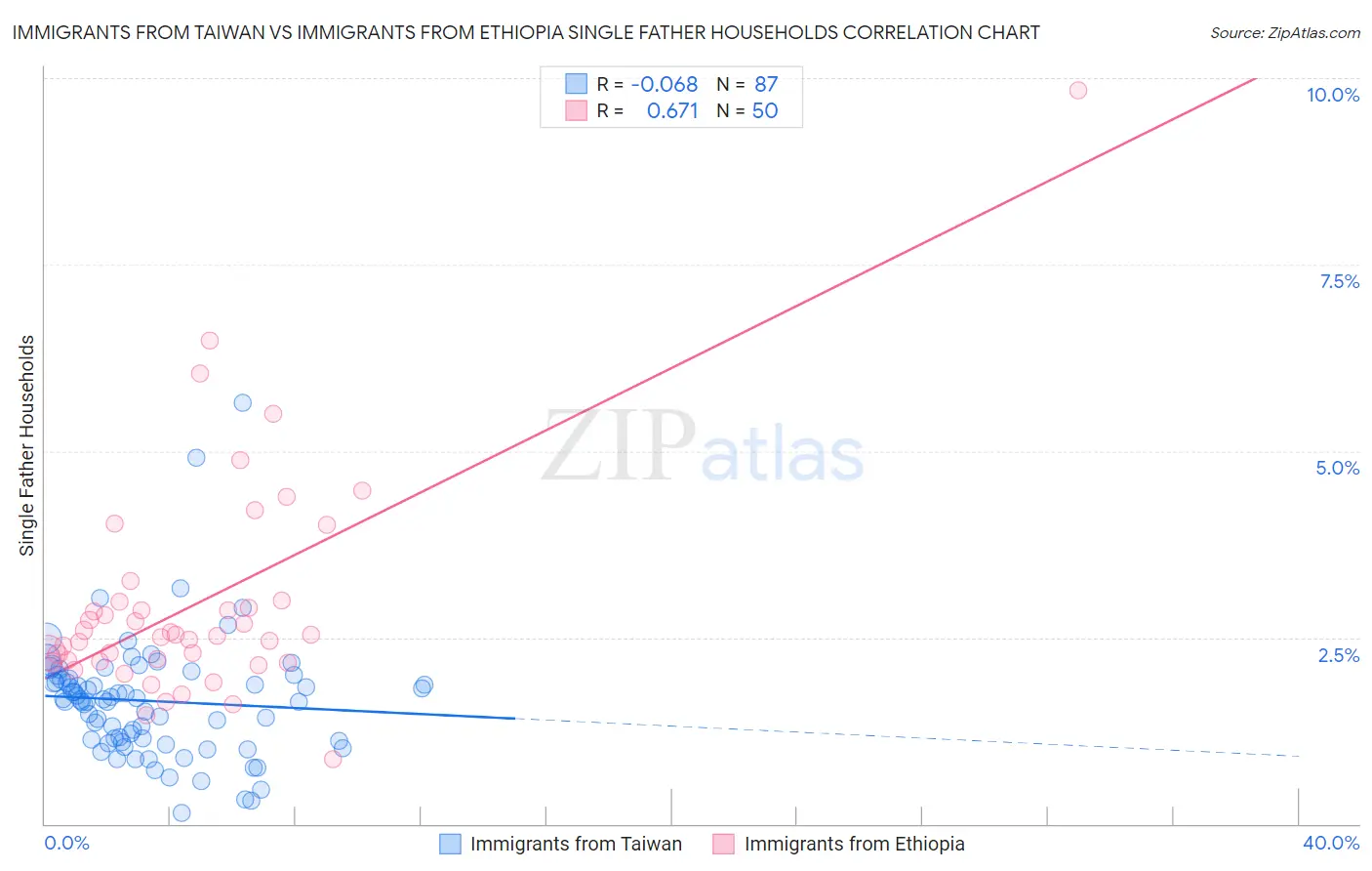 Immigrants from Taiwan vs Immigrants from Ethiopia Single Father Households