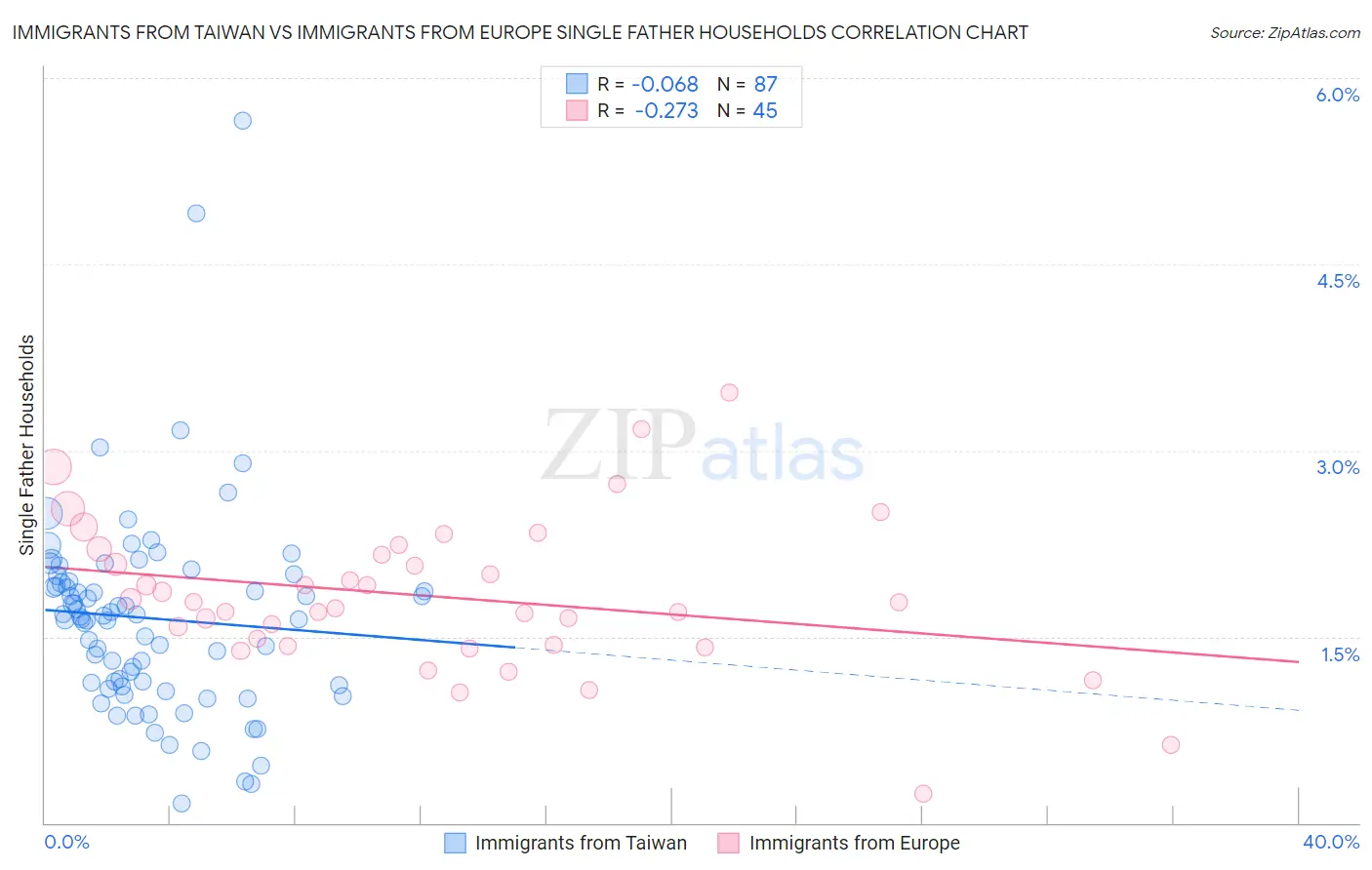 Immigrants from Taiwan vs Immigrants from Europe Single Father Households
