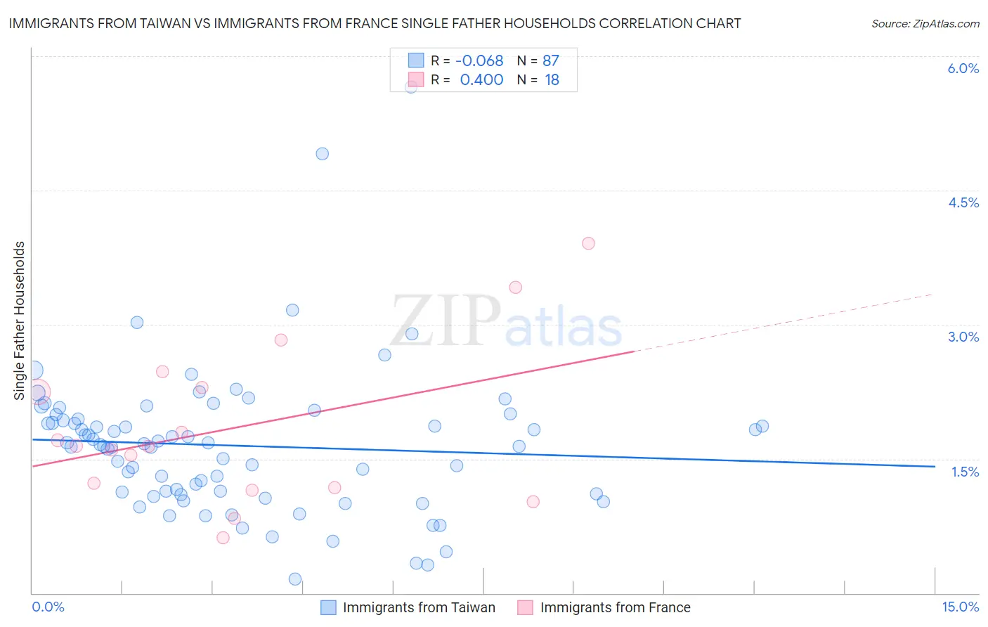 Immigrants from Taiwan vs Immigrants from France Single Father Households