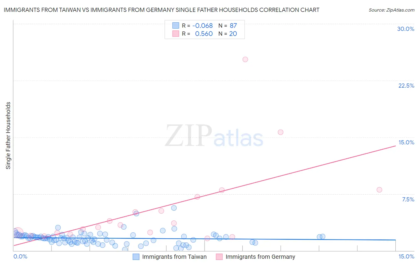 Immigrants from Taiwan vs Immigrants from Germany Single Father Households