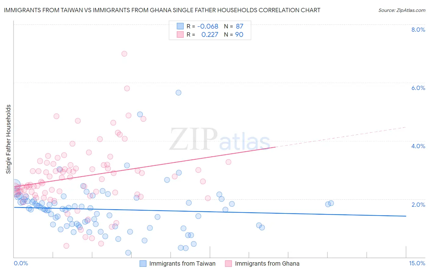 Immigrants from Taiwan vs Immigrants from Ghana Single Father Households