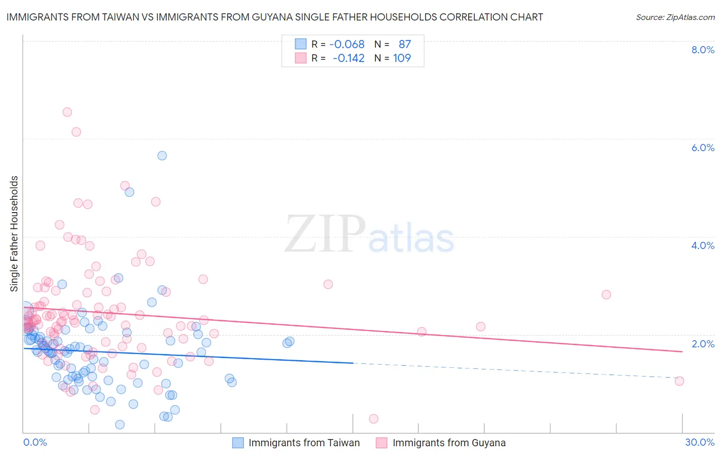 Immigrants from Taiwan vs Immigrants from Guyana Single Father Households