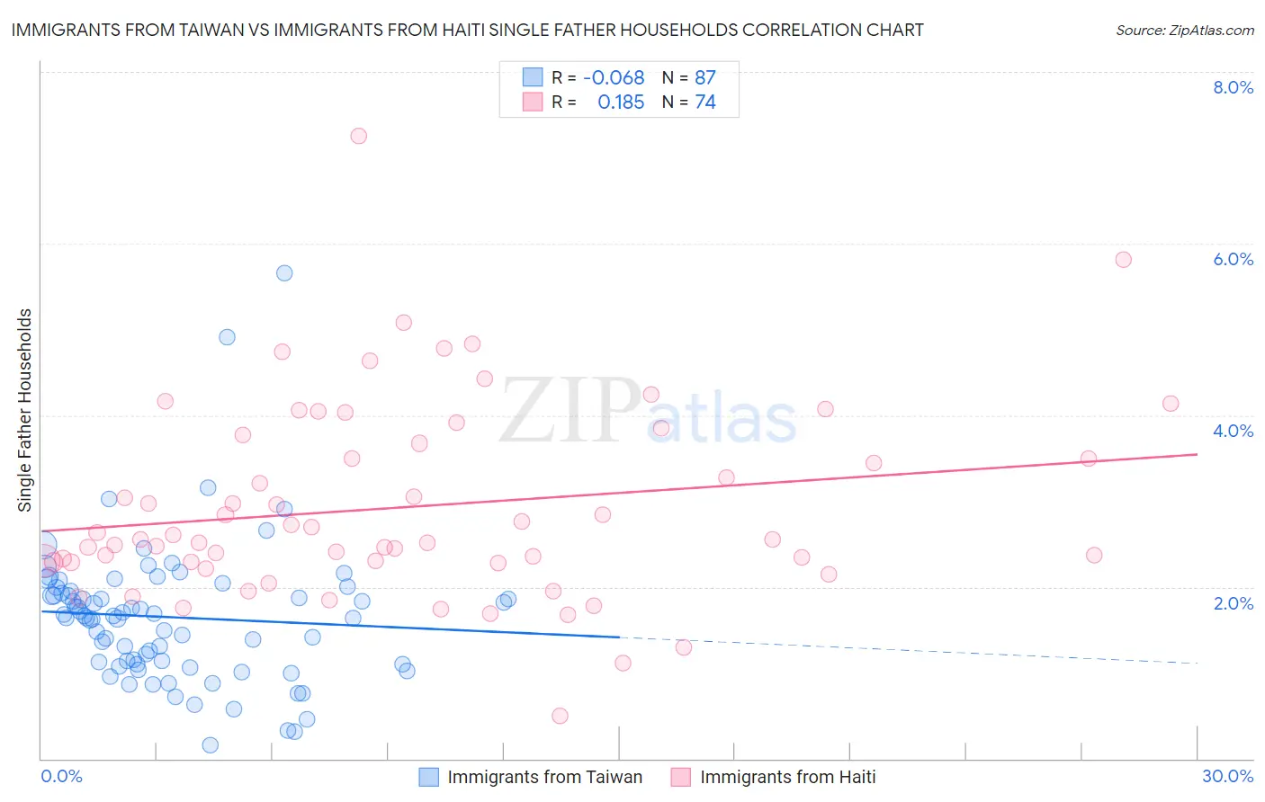 Immigrants from Taiwan vs Immigrants from Haiti Single Father Households