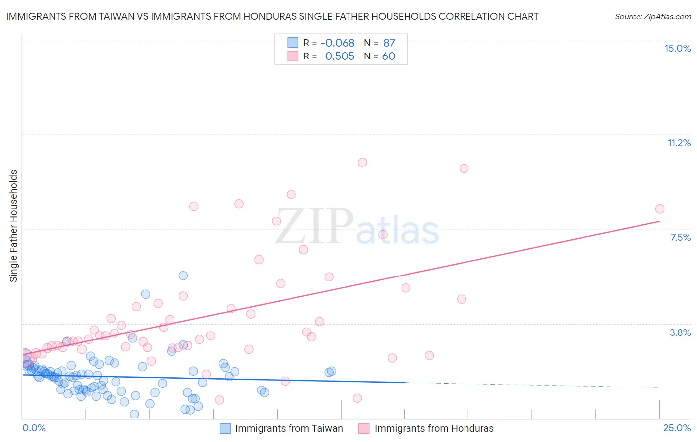 Immigrants from Taiwan vs Immigrants from Honduras Single Father Households