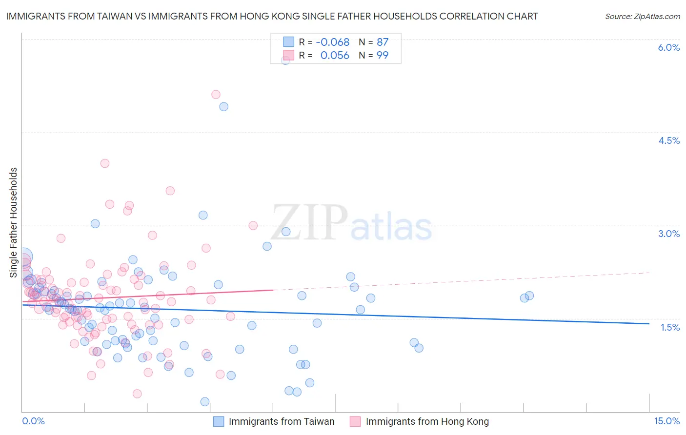 Immigrants from Taiwan vs Immigrants from Hong Kong Single Father Households