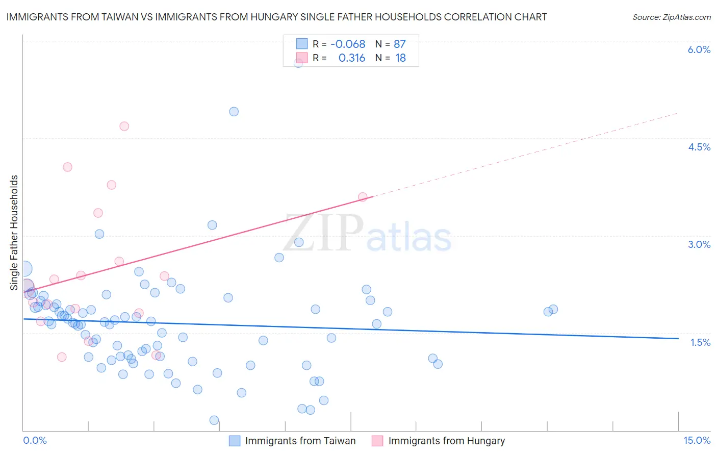 Immigrants from Taiwan vs Immigrants from Hungary Single Father Households