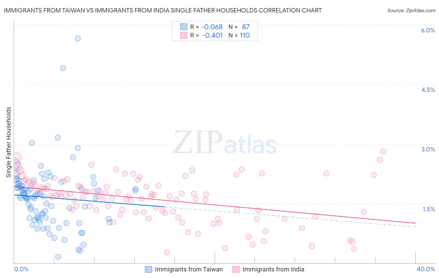 Immigrants from Taiwan vs Immigrants from India Single Father Households