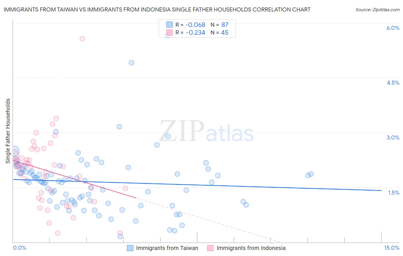 Immigrants from Taiwan vs Immigrants from Indonesia Single Father Households