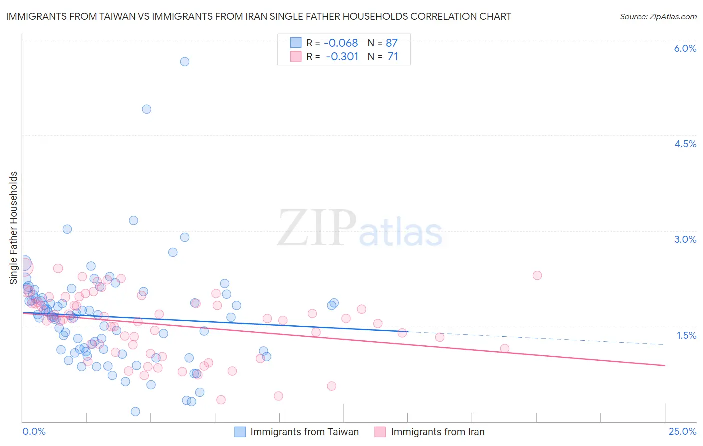 Immigrants from Taiwan vs Immigrants from Iran Single Father Households