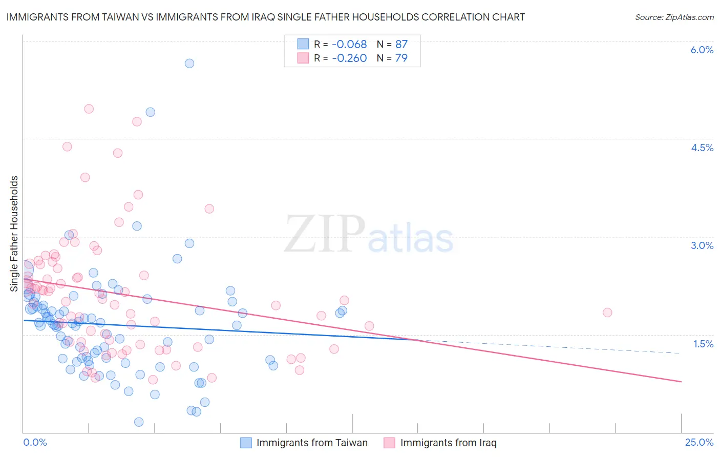 Immigrants from Taiwan vs Immigrants from Iraq Single Father Households