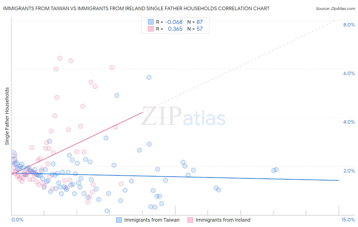 Immigrants from Taiwan vs Immigrants from Ireland Single Father Households