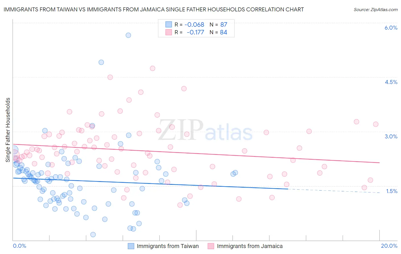 Immigrants from Taiwan vs Immigrants from Jamaica Single Father Households