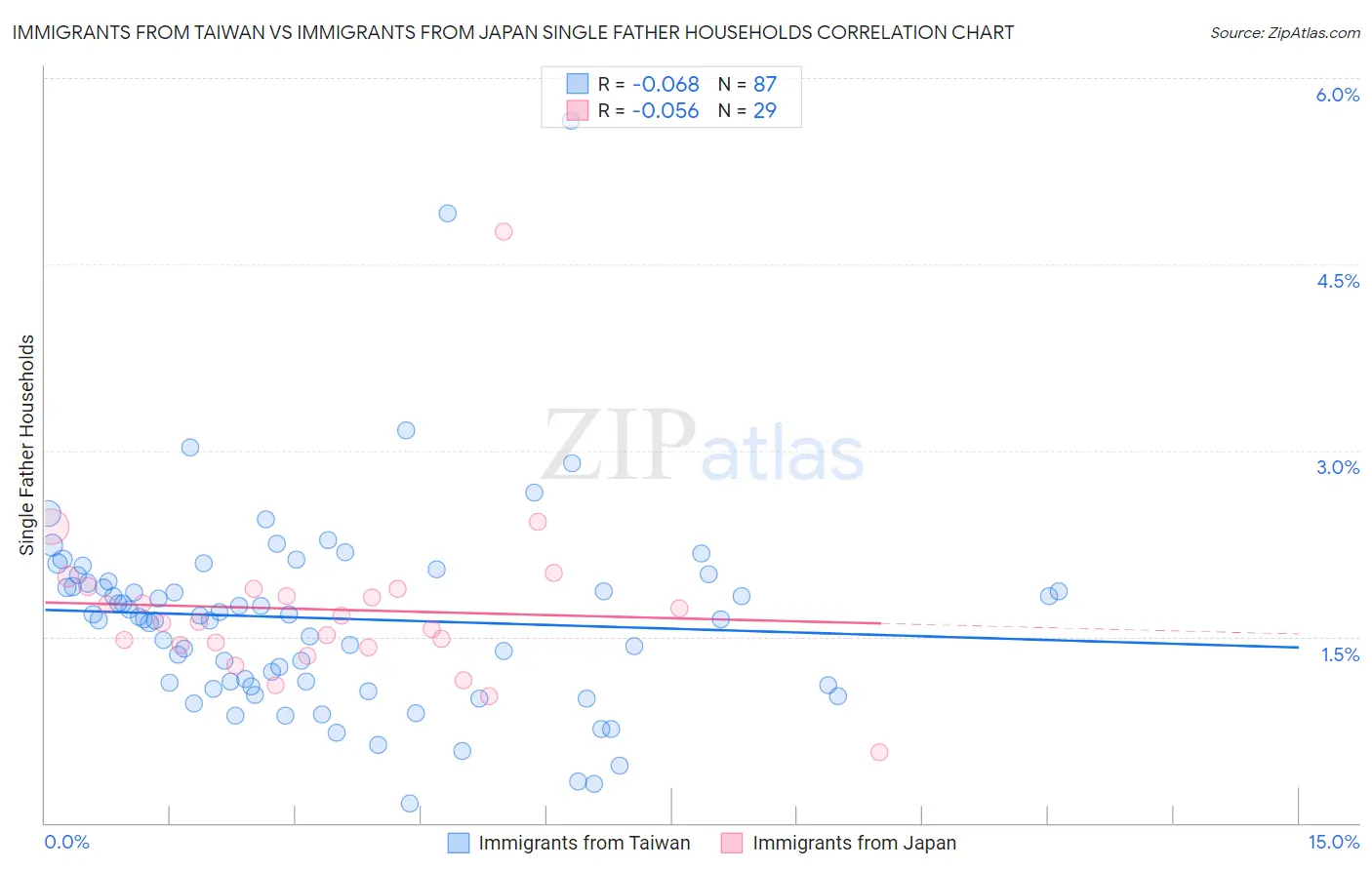 Immigrants from Taiwan vs Immigrants from Japan Single Father Households
