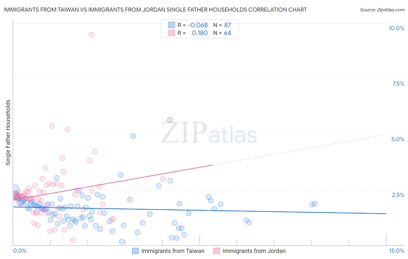 Immigrants from Taiwan vs Immigrants from Jordan Single Father Households