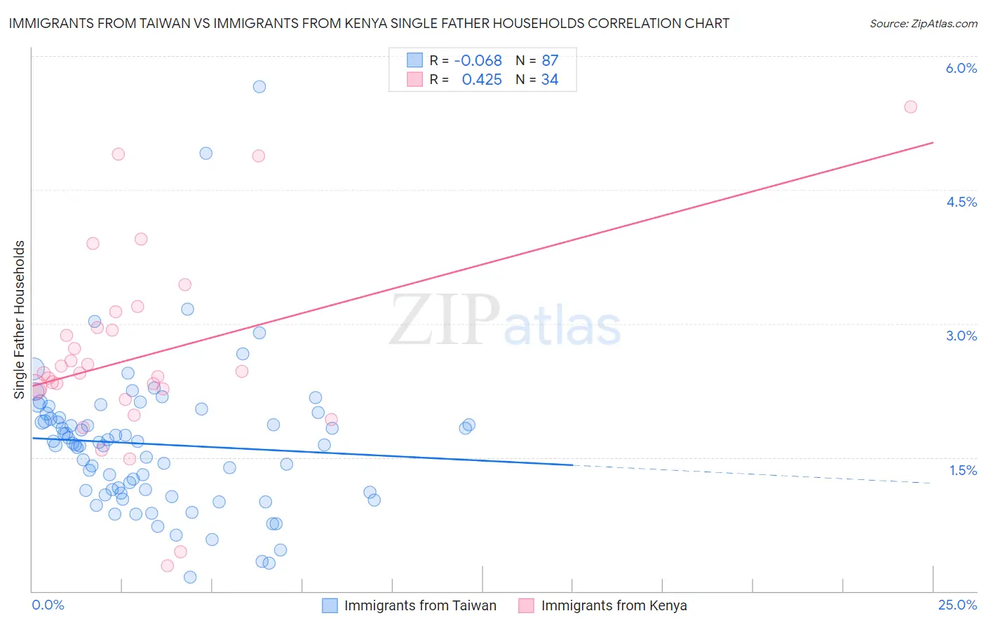 Immigrants from Taiwan vs Immigrants from Kenya Single Father Households