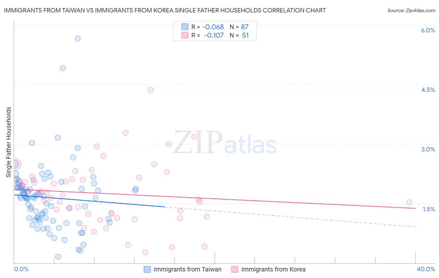 Immigrants from Taiwan vs Immigrants from Korea Single Father Households