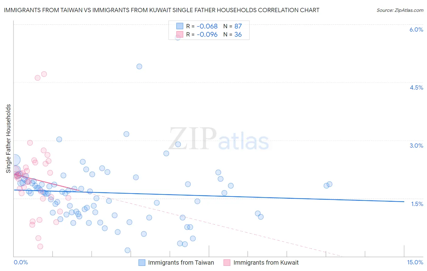 Immigrants from Taiwan vs Immigrants from Kuwait Single Father Households