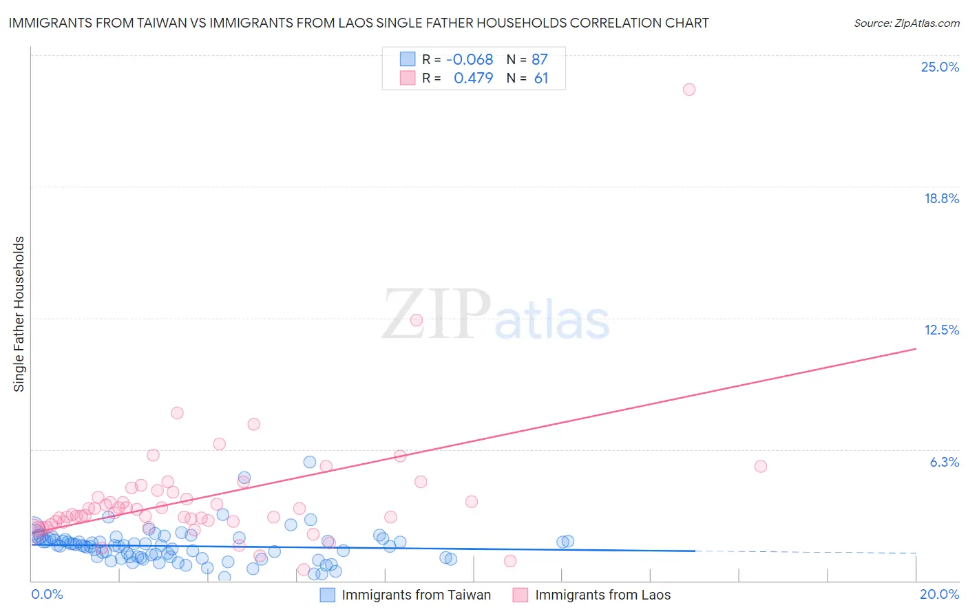 Immigrants from Taiwan vs Immigrants from Laos Single Father Households