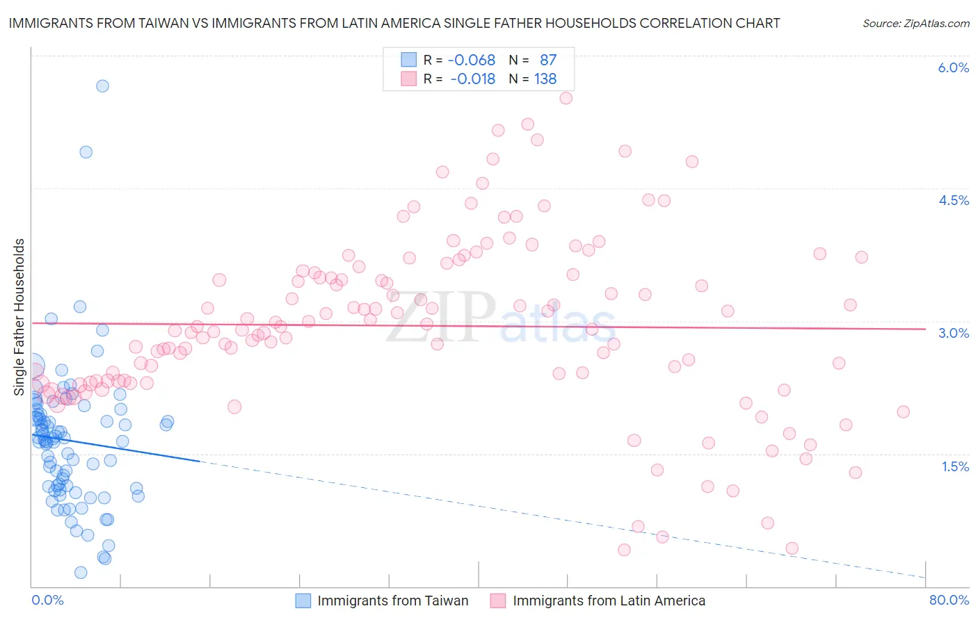 Immigrants from Taiwan vs Immigrants from Latin America Single Father Households