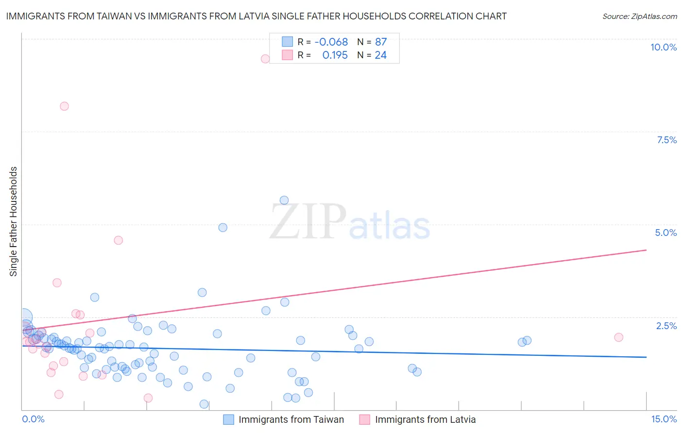 Immigrants from Taiwan vs Immigrants from Latvia Single Father Households