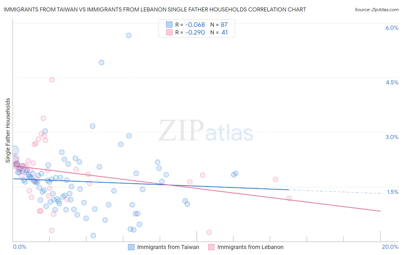 Immigrants from Taiwan vs Immigrants from Lebanon Single Father Households