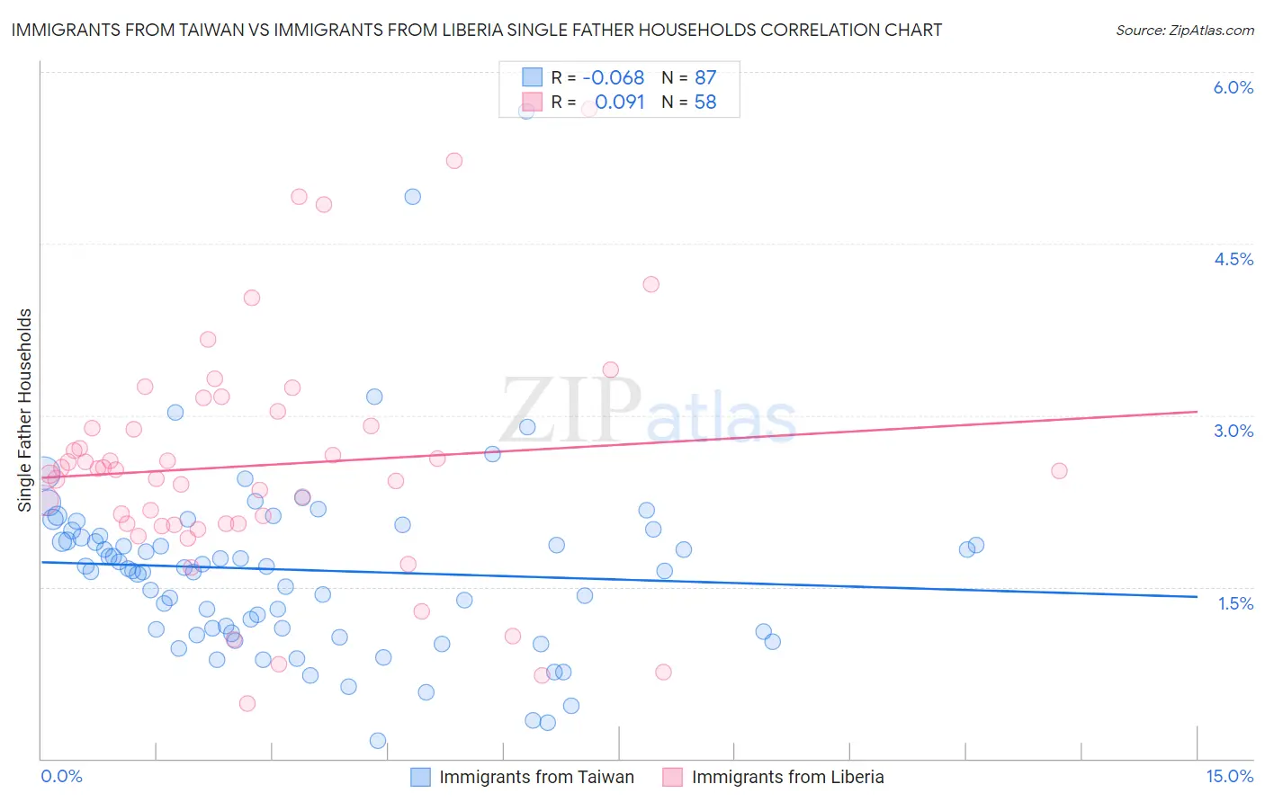 Immigrants from Taiwan vs Immigrants from Liberia Single Father Households