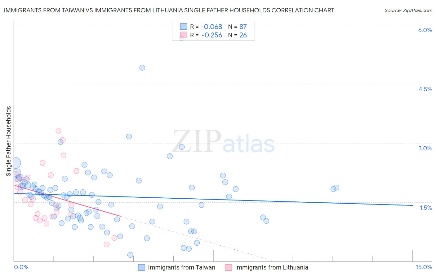 Immigrants from Taiwan vs Immigrants from Lithuania Single Father Households