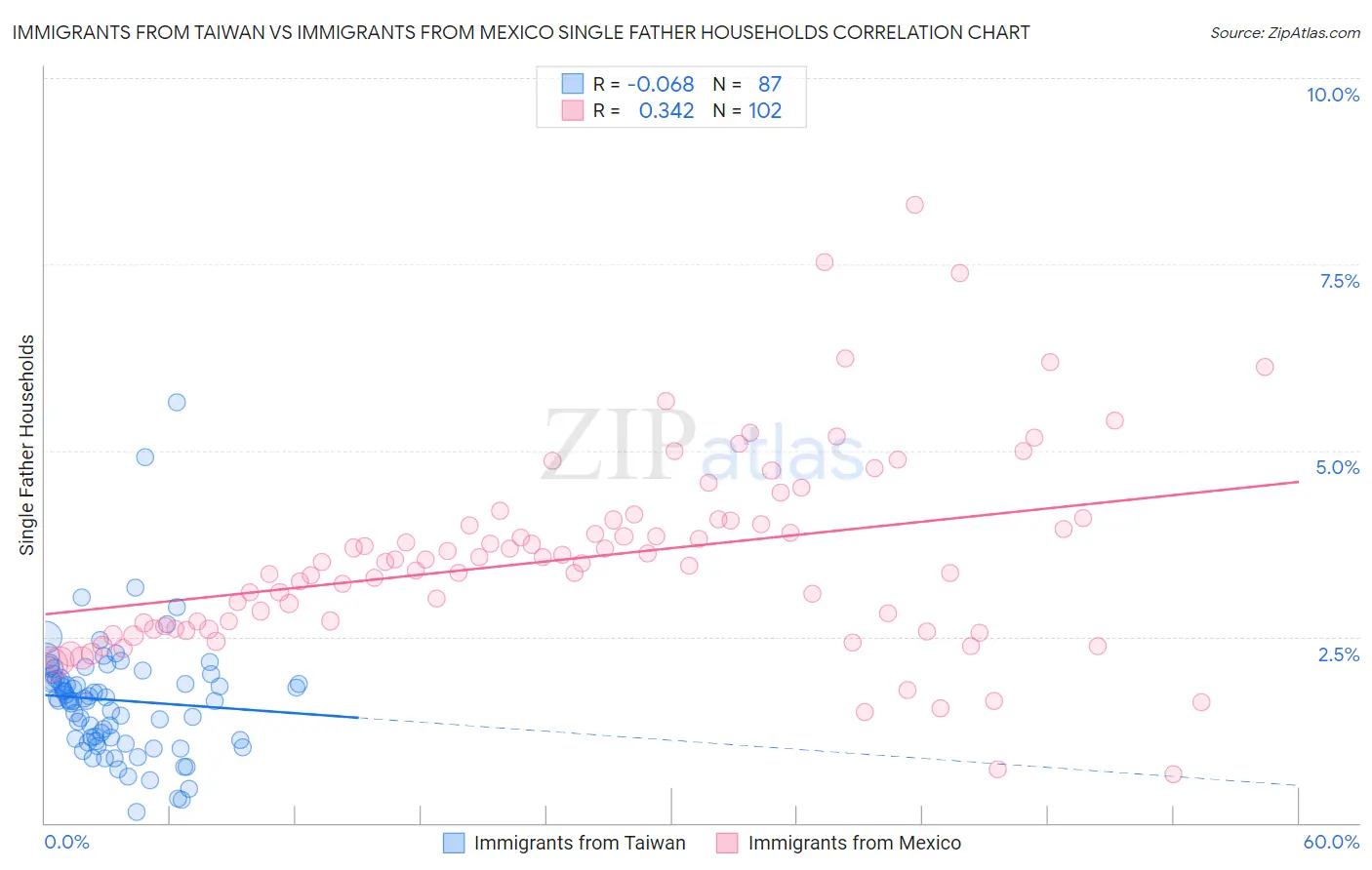Immigrants from Taiwan vs Immigrants from Mexico Single Father Households