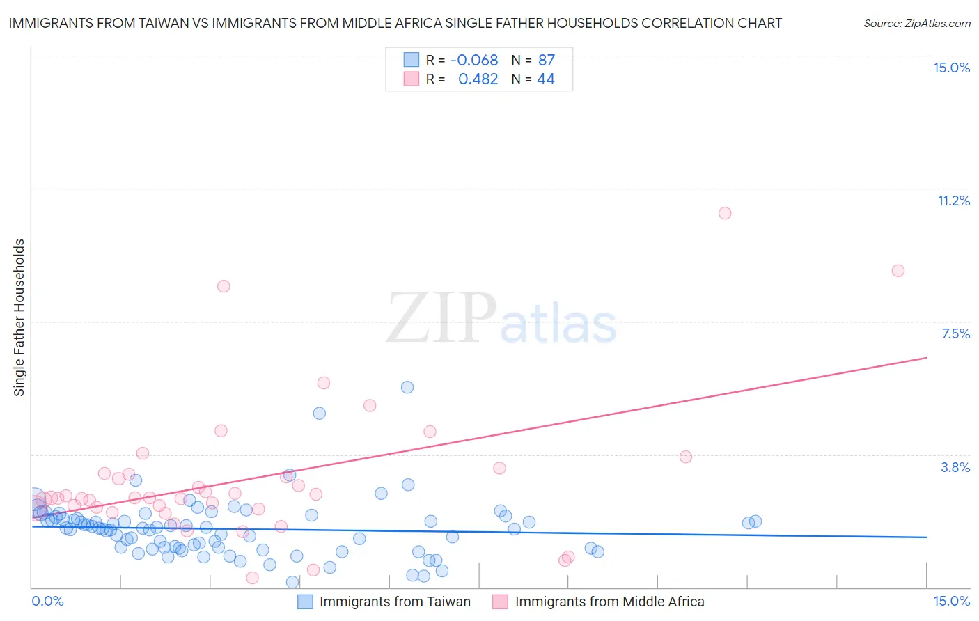 Immigrants from Taiwan vs Immigrants from Middle Africa Single Father Households