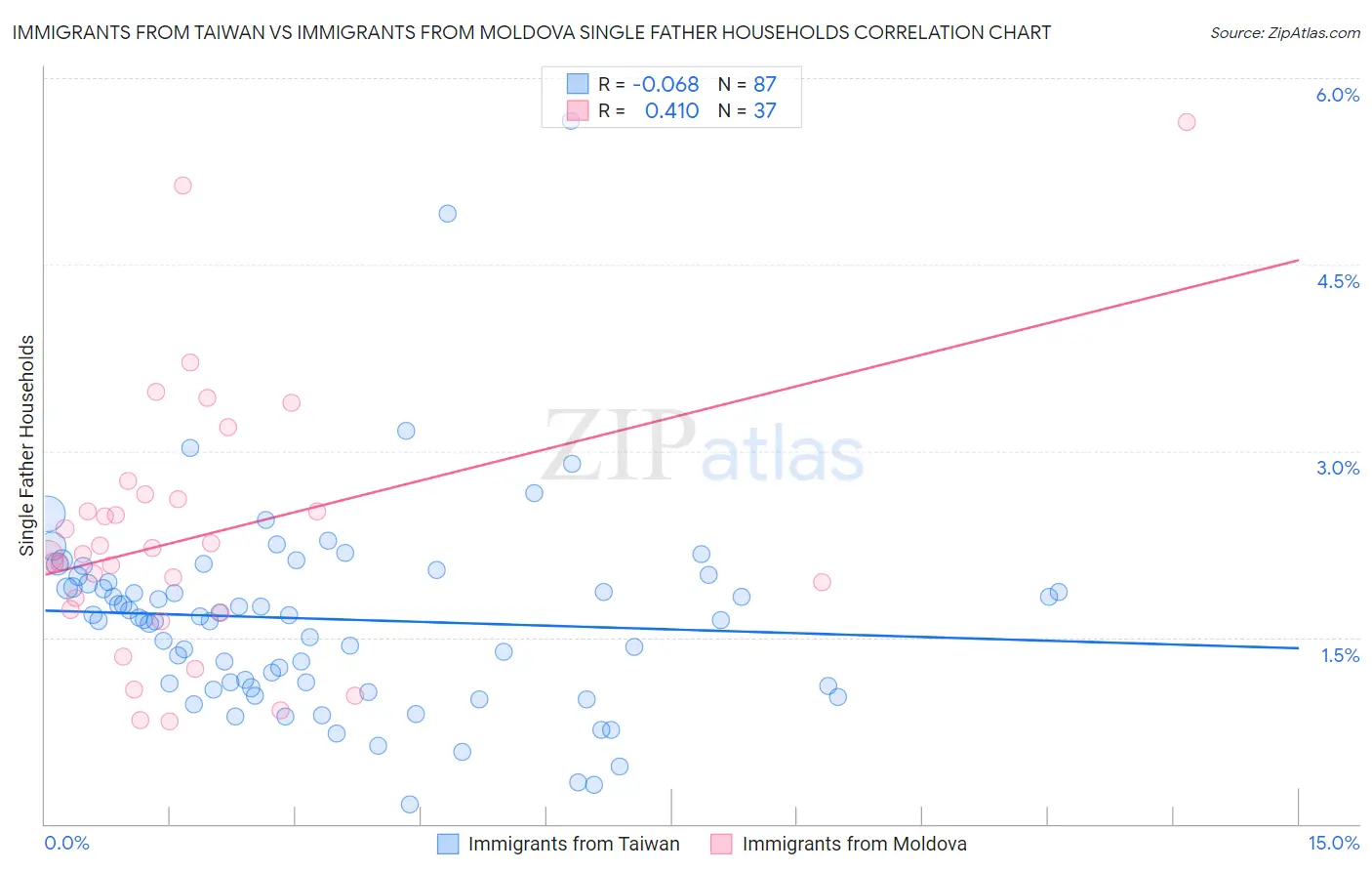 Immigrants from Taiwan vs Immigrants from Moldova Single Father Households