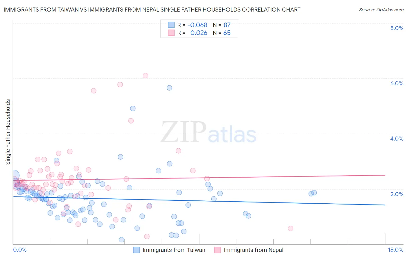 Immigrants from Taiwan vs Immigrants from Nepal Single Father Households