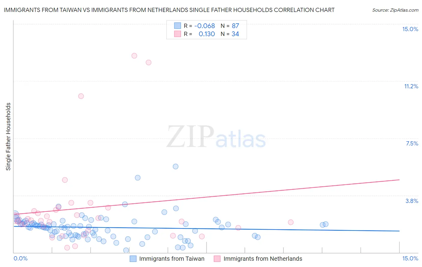 Immigrants from Taiwan vs Immigrants from Netherlands Single Father Households