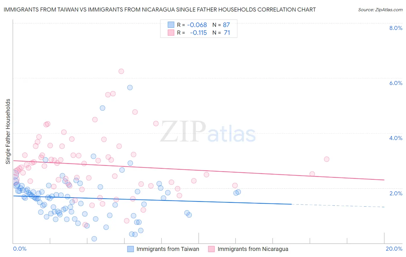 Immigrants from Taiwan vs Immigrants from Nicaragua Single Father Households