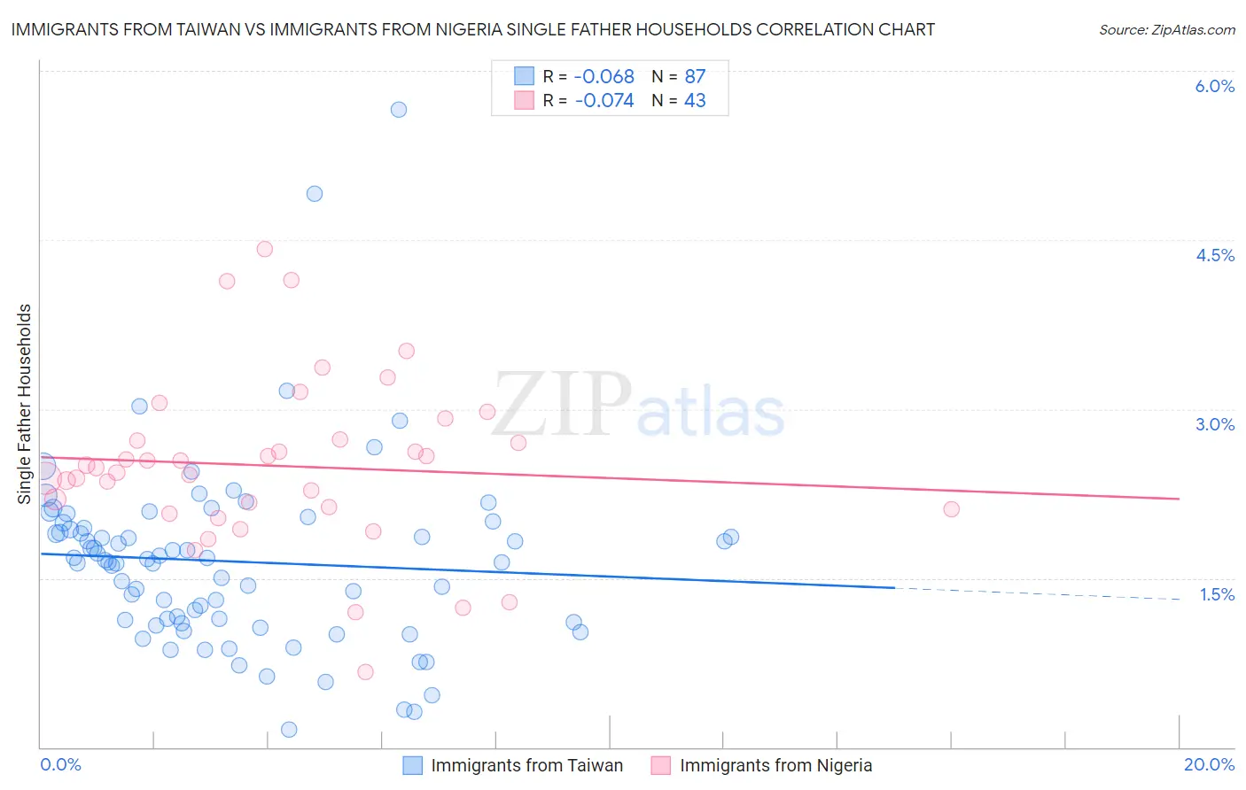 Immigrants from Taiwan vs Immigrants from Nigeria Single Father Households