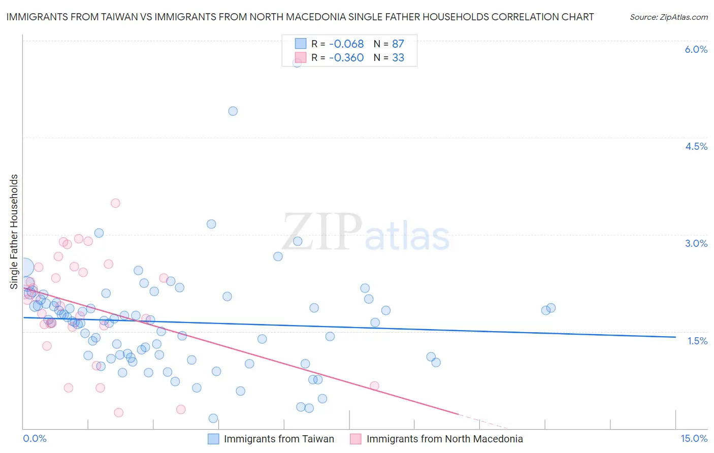 Immigrants from Taiwan vs Immigrants from North Macedonia Single Father Households