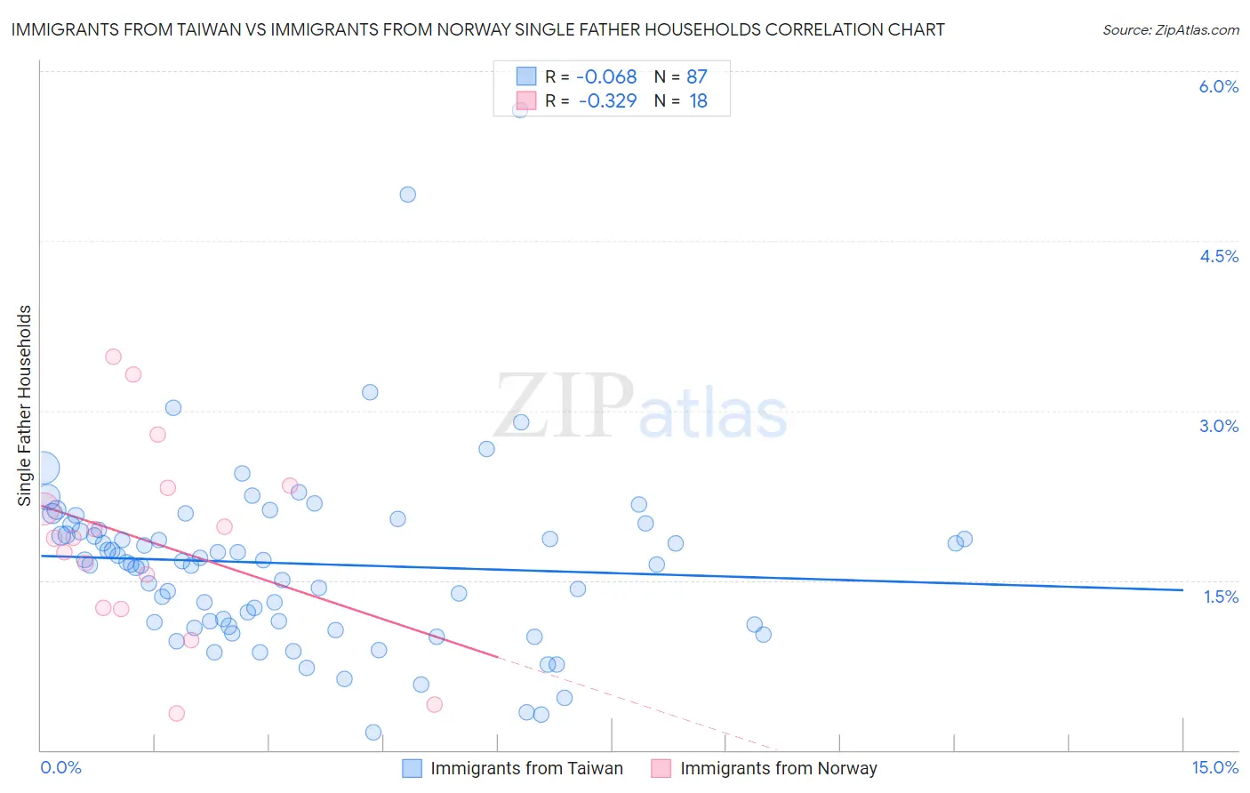 Immigrants from Taiwan vs Immigrants from Norway Single Father Households