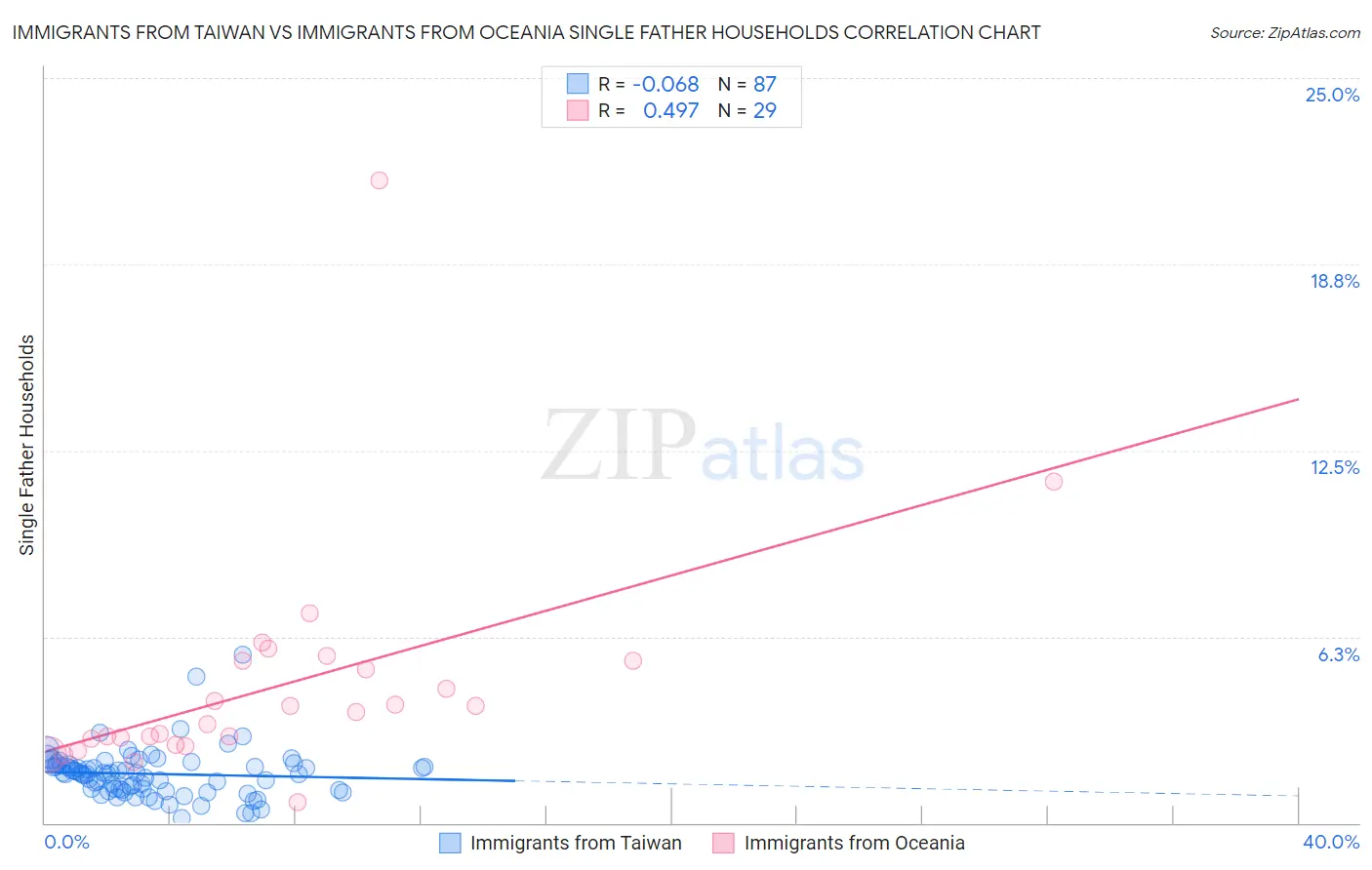 Immigrants from Taiwan vs Immigrants from Oceania Single Father Households