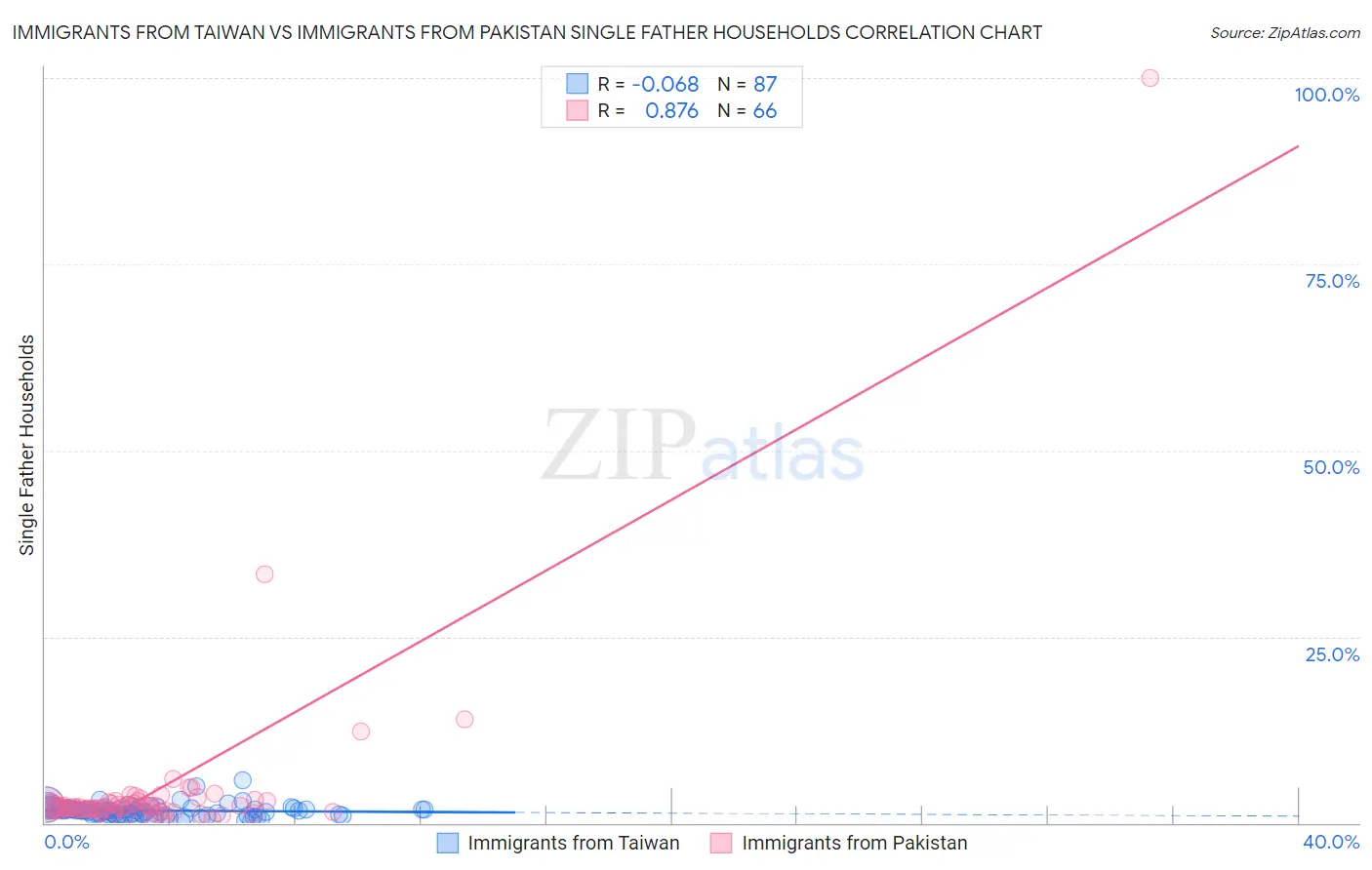 Immigrants from Taiwan vs Immigrants from Pakistan Single Father Households